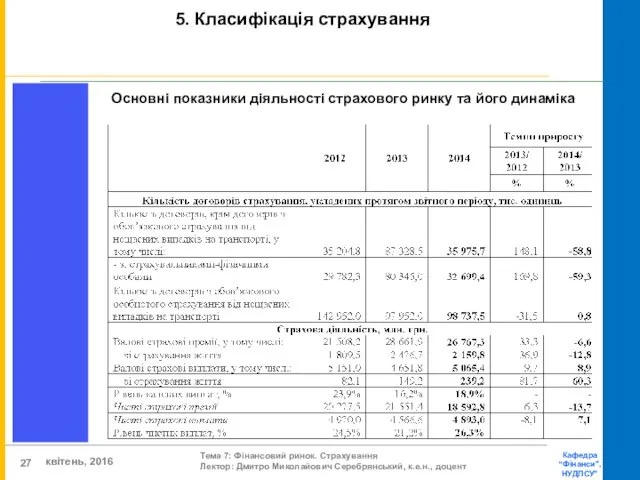 Основні показники діяльності страхового ринку та його динаміка 5. Класифікація страхування