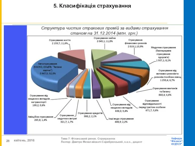 Структура чистих страхових премій за видами страхування станом на 31.12.2014 (млн. грн.) 5. Класифікація страхування