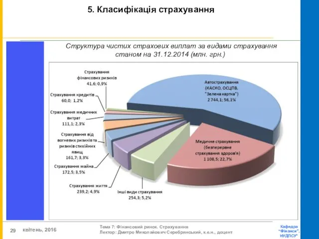 Структура чистих страхових виплат за видами страхування станом на 31.12.2014 (млн. грн.) 5. Класифікація страхування