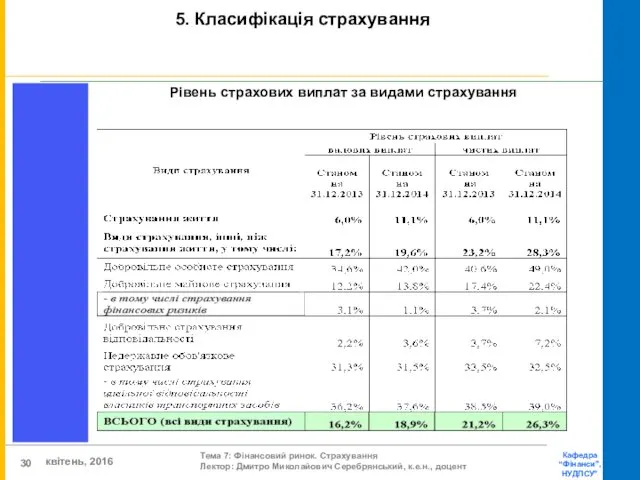 Рівень страхових виплат за видами страхування 5. Класифікація страхування