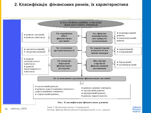 2. Класифікація фінансових ринків, їх характеристика