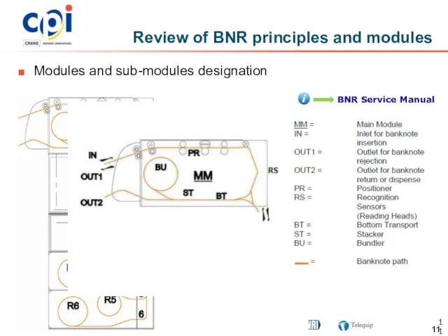 Review of BNR principles and modules Modules and sub-modules designation