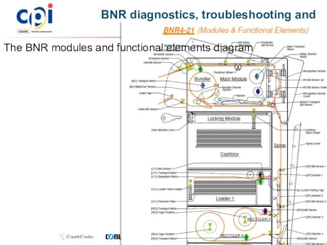 BNR diagnostics, troubleshooting and error reporting The BNR modules and functional elements diagram