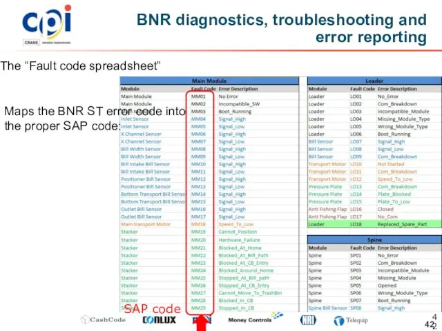BNR diagnostics, troubleshooting and error reporting The “Fault code spreadsheet” Maps the BNR