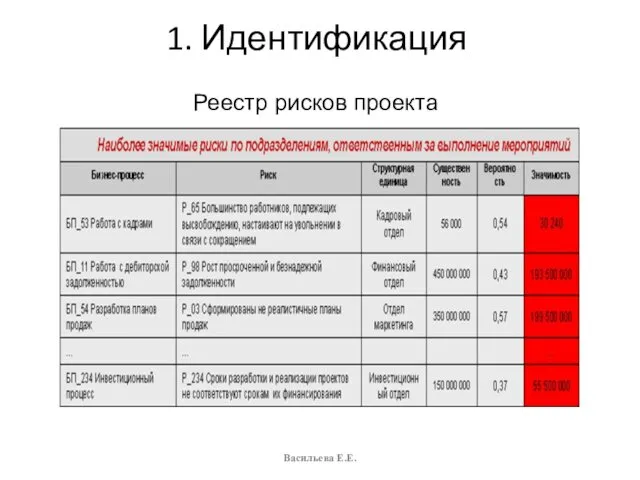 Реестр рисков проекта 1. Идентификация Васильева Е.Е.