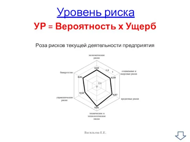 Уровень риска УР = Вероятность х Ущерб Роза рисков текущей деятельности предприятия Васильева Е.Е.