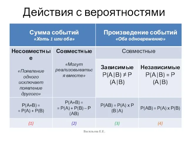 Действия с вероятностями Васильева Е.Е.