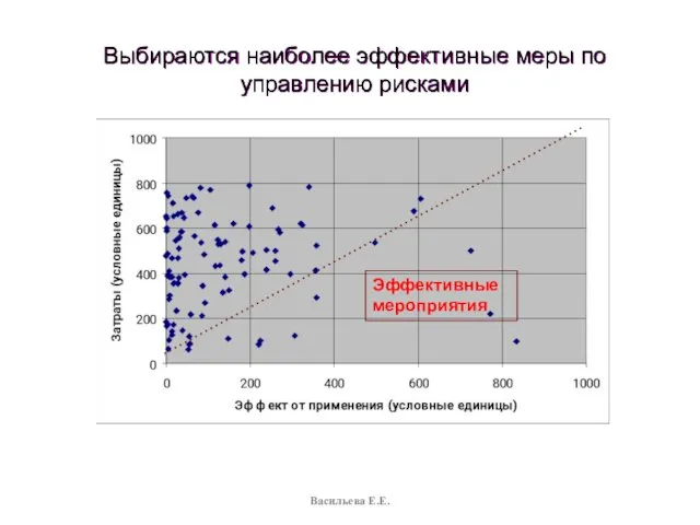 Выбираются наиболее эффективные меры по управлению рисками Эффективные мероприятия Васильева Е.Е.