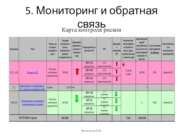 5. Мониторинг и обратная связь Васильева Е.Е. Карта контроля рисков