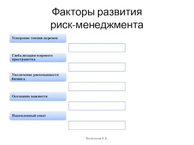 Факторы развития риск-менеджмента Ускорение темпов перемен Глобализация мирового пространства Увеличение