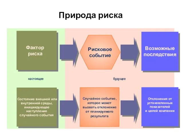 будущее настоящее Фактор риска Состояние внешней или внутренней среды, инициирующее