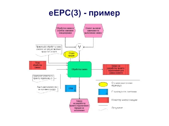 eEPC(3) - пример