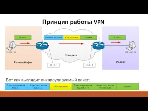 Принцип работы VPN Вот как выглядит инкапсулируемый пакет: