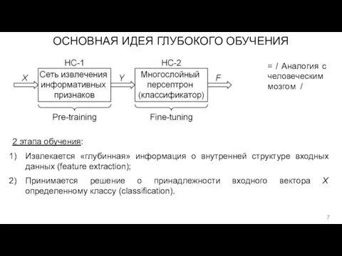 ОСНОВНАЯ ИДЕЯ ГЛУБОКОГО ОБУЧЕНИЯ 2 этапа обучения: Извлекается «глубинная» информация