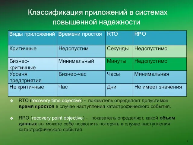 Классификация приложений в системах повышенной надежности RTO (recovery time objective)