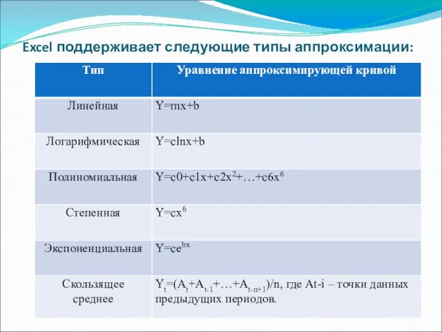 Excel поддерживает следующие типы аппроксимации: