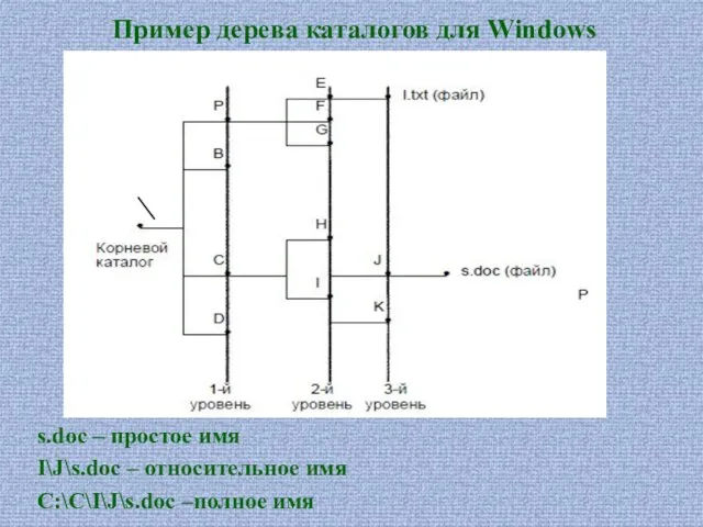 Пример дерева каталогов для Windows s.doc – простое имя I\J\s.doc – относительное имя C:\C\I\J\s.doc –полное имя