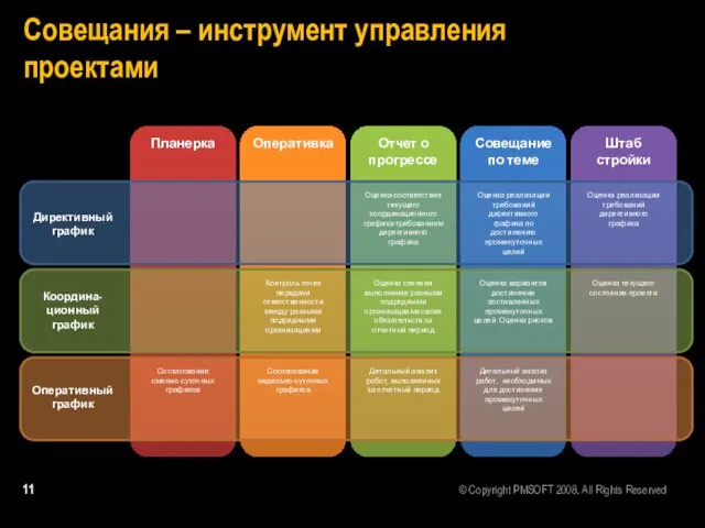 Совещания – инструмент управления проектами Планерка Оперативка Отчет о прогрессе