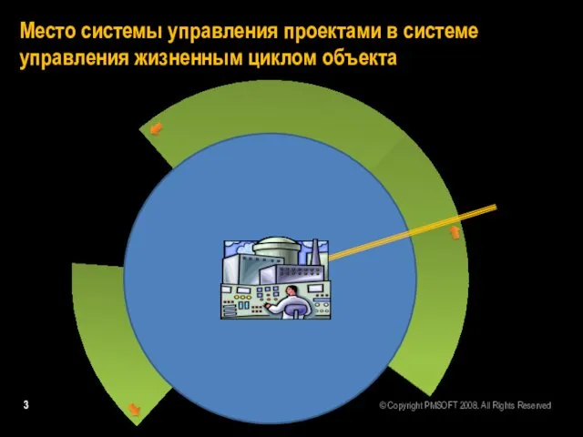 Место системы управления проектами в системе управления жизненным циклом объекта