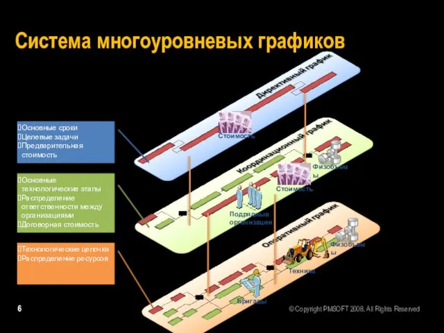 Система многоуровневых графиков Основные сроки Целевые задачи Предварительная стоимость Основные