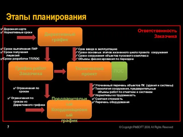 Этапы планирования Директивный график ПОС Предварительный Координационный график Дорожная карта