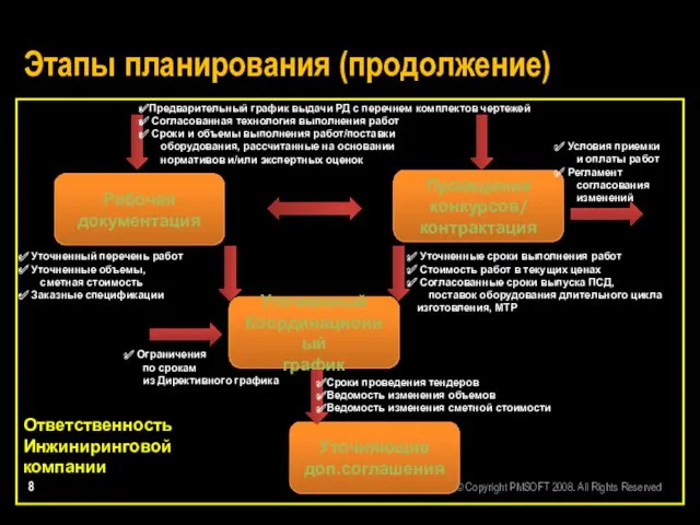 Этапы планирования (продолжение) Проведение конкурсов/ контрактация Рабочая документация Уточненный Координационный