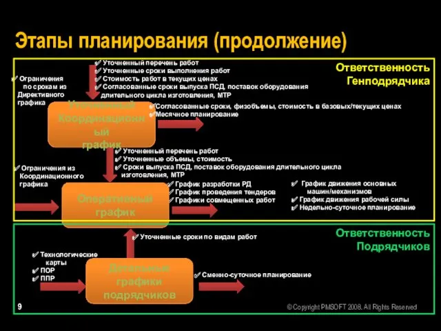 Этапы планирования (продолжение) Уточненный Координационный график Согласованные сроки, физобъемы, стоимость