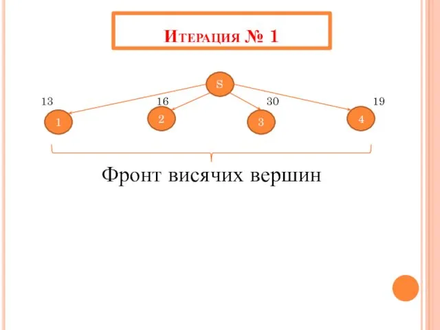 Итерация № 1 S 3 2 1 4 13 16 30 19 Фронт висячих вершин