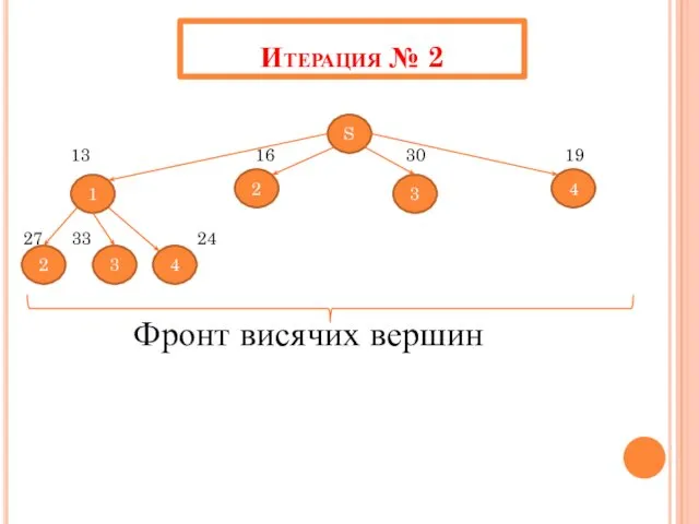 Итерация № 2 S 3 2 1 4 13 16 30 19 27