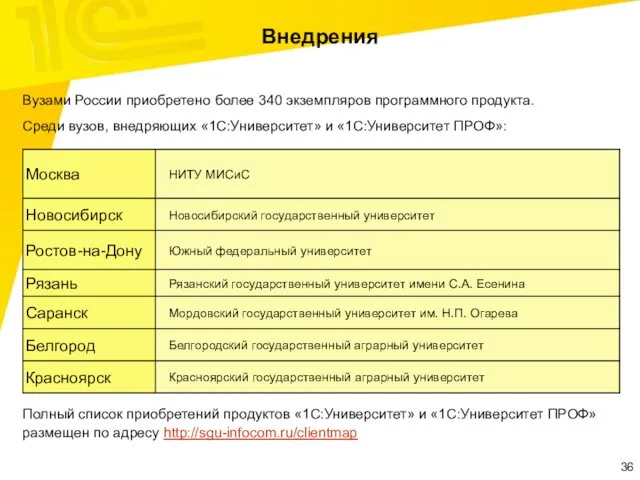 Внедрения Вузами России приобретено более 340 экземпляров программного продукта. Среди вузов, внедряющих «1С:Университет»