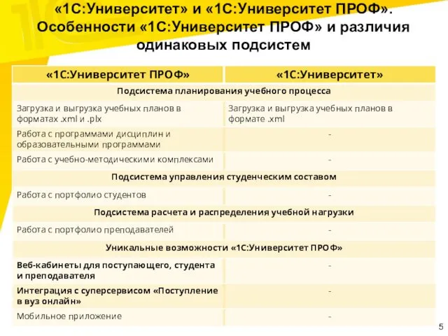 «1С:Университет» и «1С:Университет ПРОФ». Особенности «1С:Университет ПРОФ» и различия одинаковых подсистем