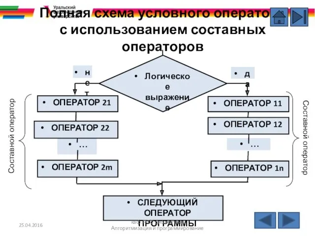 Полная схема условного оператора с использованием составных операторов 25.04.2016 каф.