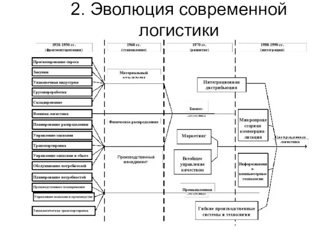 2. Эволюция современной логистики