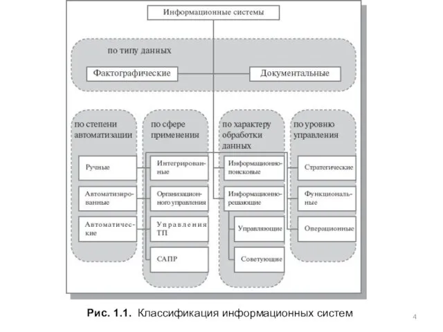 Рис. 1.1. Класcификация информационных систем