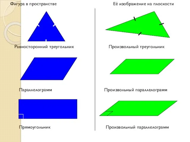Фигура в пространстве Её изображение на плоскости Равносторонний треугольник Произвольный