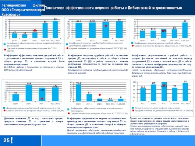Показатели эффективности ведения работы с Дебиторской задолженностью Геленджикский филиал ООО «Газпром теплоэнерго Краснодар»