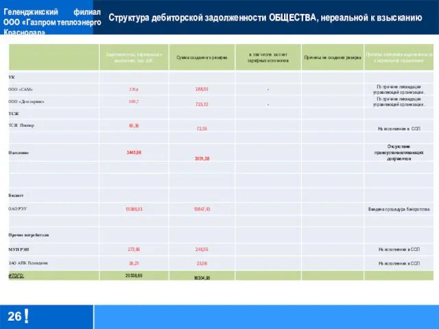 Структура дебиторской задолженности ОБЩЕСТВА, нереальной к взысканию Геленджикский филиал ООО «Газпром теплоэнерго Краснодар»
