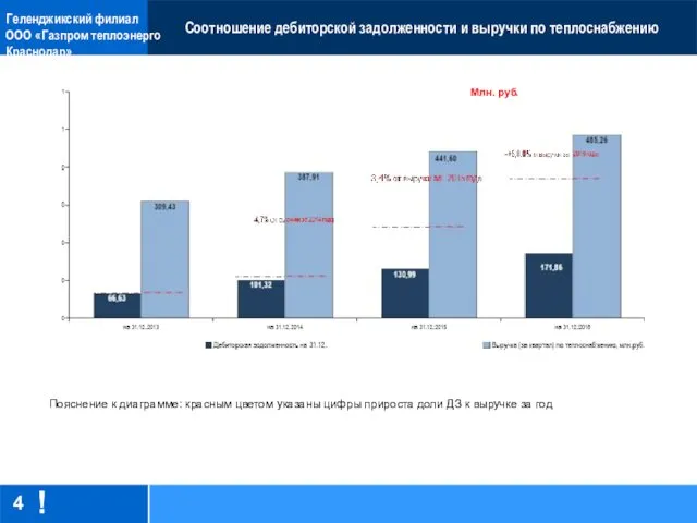 4 Геленджикский филиал ООО «Газпром теплоэнерго Краснодар» ! Пояснение к диаграмме: красным цветом