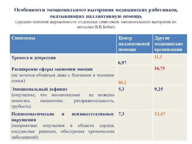 Особенности эмоционального выгорания медицинских работников, оказывающих паллиативную помощь (средние значения