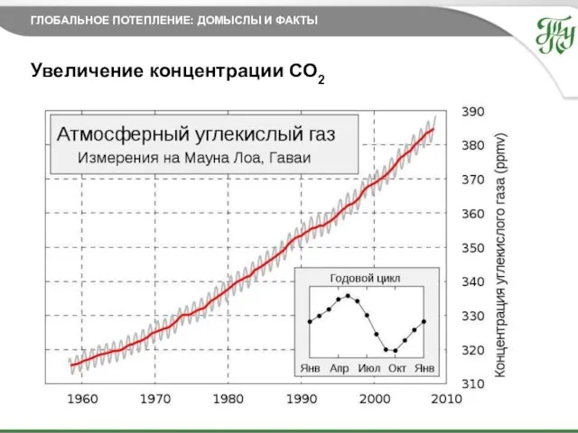 27.11.2014 Увеличение концентрации CO2 ГЛОБАЛЬНОЕ ПОТЕПЛЕНИЕ: ДОМЫСЛЫ И ФАКТЫ