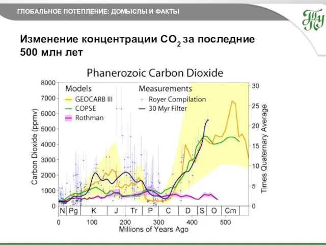27.11.2014 Изменение концентрации CO2 за последние 500 млн лет ГЛОБАЛЬНОЕ ПОТЕПЛЕНИЕ: ДОМЫСЛЫ И ФАКТЫ