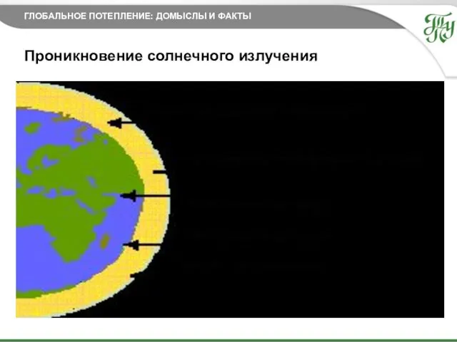 27.11.2014 Проникновение солнечного излучения ГЛОБАЛЬНОЕ ПОТЕПЛЕНИЕ: ДОМЫСЛЫ И ФАКТЫ