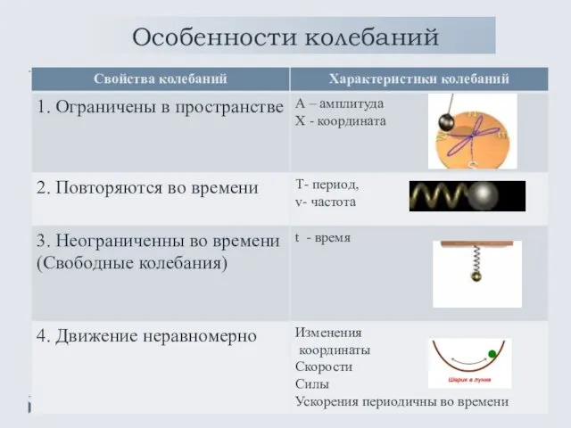 Особенности колебаний