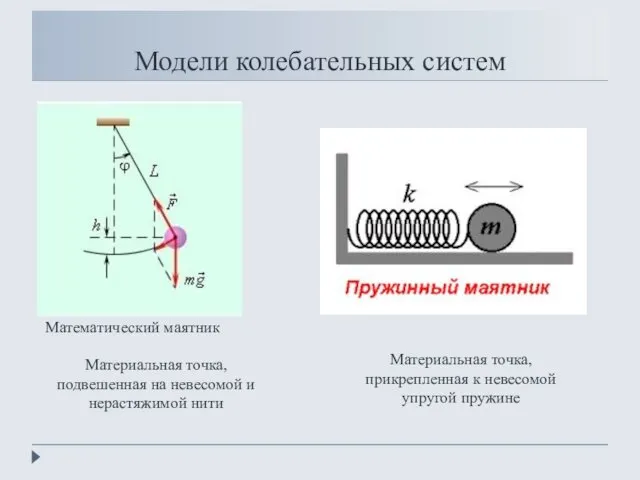 Модели колебательных систем Математический маятник Материальная точка, подвешенная на невесомой