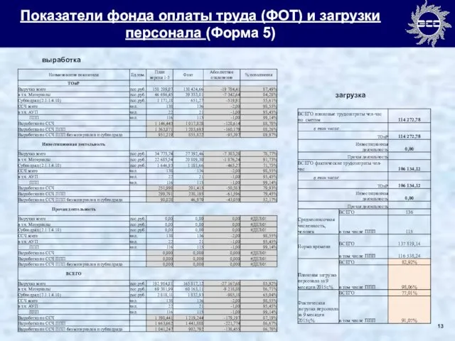 Показатели фонда оплаты труда (ФОТ) и загрузки персонала (Форма 5) выработка загрузка