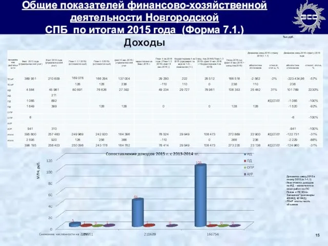 Общие показателей финансово-хозяйственной деятельности Новгородской СПБ по итогам 2015 года