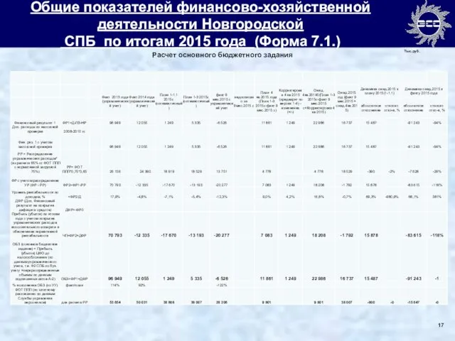 Общие показателей финансово-хозяйственной деятельности Новгородской СПБ по итогам 2015 года