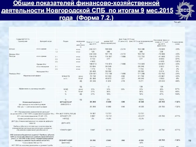 Общие показателей финансово-хозяйственной деятельности Новгородской СПБ по итогам 9 мес.2015 года (Форма 7.2.) Тыс.руб.