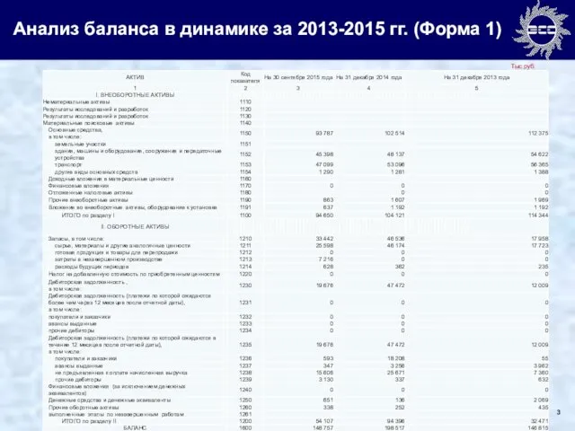 Анализ баланса в динамике за 2013-2015 гг. (Форма 1) Тыс.руб. ты