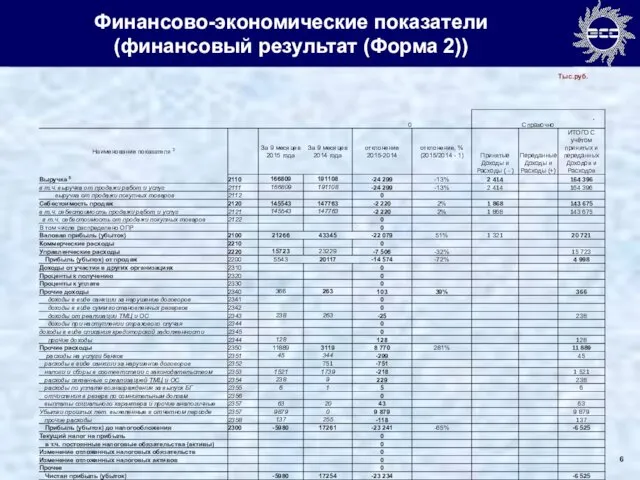 Финансово-экономические показатели (финансовый результат (Форма 2)) . Тыс.руб.